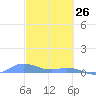 Roosevelt Roads tide chart for Saturday, February 26, 2022