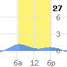 Roosevelt Roads tide chart for Sunday, February 27, 2022