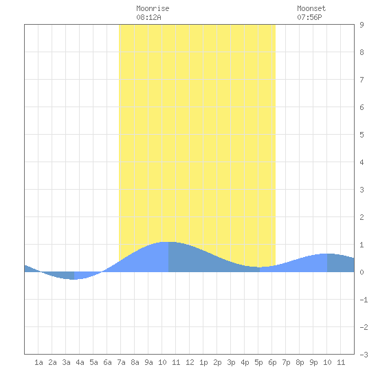Roosevelt Roads tide chart for Wednesday, February 2, 2022