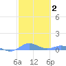 Roosevelt Roads tide chart for Wednesday, February 2, 2022