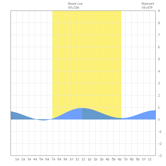 Roosevelt Roads tide chart for Friday, February 4, 2022