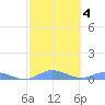 Roosevelt Roads tide chart for Friday, February 4, 2022