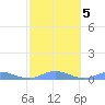 Roosevelt Roads tide chart for Saturday, February 5, 2022