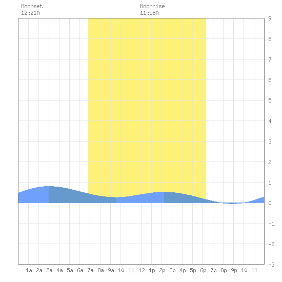Roosevelt Roads tide chart for Tuesday, February 8, 2022