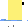 Roosevelt Roads tide chart for Tuesday, February 8, 2022