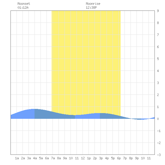 Roosevelt Roads tide chart for Wednesday, February 9, 2022