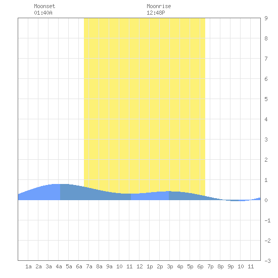Roosevelt Roads tide chart for Friday, March 11, 2022