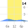 Roosevelt Roads tide chart for Monday, March 14, 2022