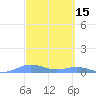 Roosevelt Roads tide chart for Tuesday, March 15, 2022