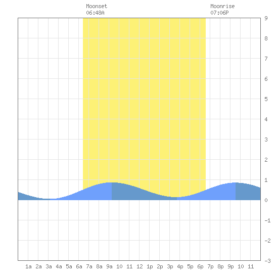 Roosevelt Roads tide chart for Friday, March 18, 2022