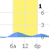 Roosevelt Roads tide chart for Tuesday, March 1, 2022