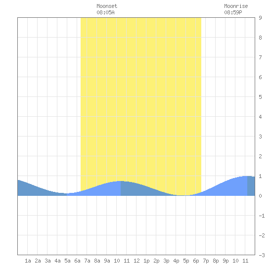 Roosevelt Roads tide chart for Sunday, March 20, 2022