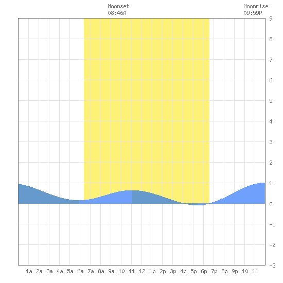 Roosevelt Roads tide chart for Monday, March 21, 2022