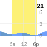 Roosevelt Roads tide chart for Monday, March 21, 2022