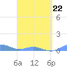 Roosevelt Roads tide chart for Tuesday, March 22, 2022