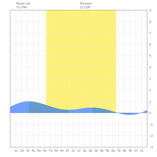 Roosevelt Roads tide chart for Friday, March 25, 2022