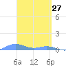 Roosevelt Roads tide chart for Sunday, March 27, 2022