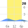Roosevelt Roads tide chart for Monday, March 28, 2022