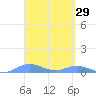 Roosevelt Roads tide chart for Tuesday, March 29, 2022