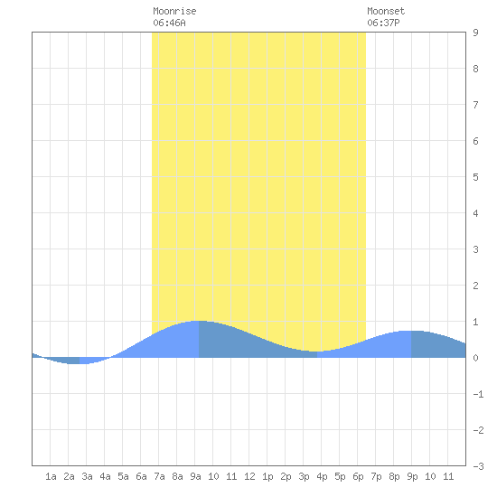 Roosevelt Roads tide chart for Wednesday, March 2, 2022