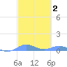 Roosevelt Roads tide chart for Wednesday, March 2, 2022