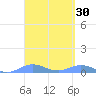 Roosevelt Roads tide chart for Wednesday, March 30, 2022