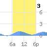 Roosevelt Roads tide chart for Thursday, March 3, 2022