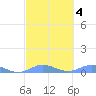 Roosevelt Roads tide chart for Friday, March 4, 2022
