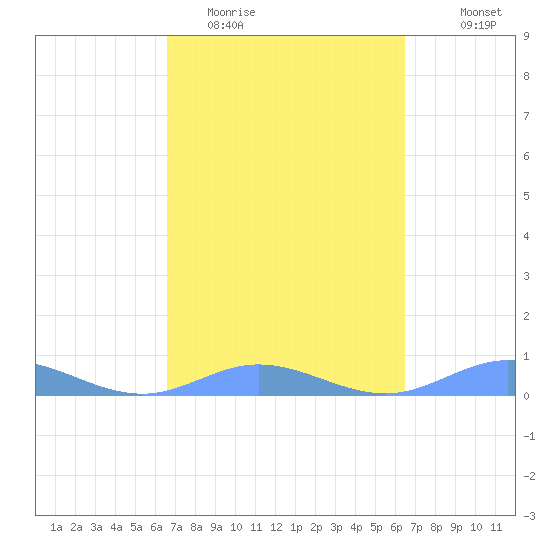 Roosevelt Roads tide chart for Saturday, March 5, 2022