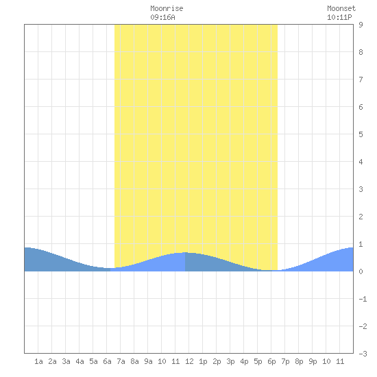 Roosevelt Roads tide chart for Sunday, March 6, 2022