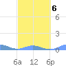 Roosevelt Roads tide chart for Sunday, March 6, 2022