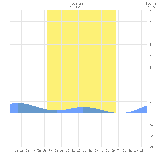 Roosevelt Roads tide chart for Tuesday, March 8, 2022