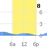 Roosevelt Roads tide chart for Tuesday, March 8, 2022