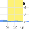 Roosevelt Roads tide chart for Wednesday, March 9, 2022