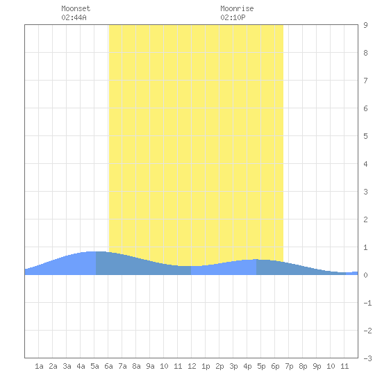 Roosevelt Roads tide chart for Monday, April 11, 2022