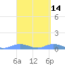 Roosevelt Roads tide chart for Thursday, April 14, 2022