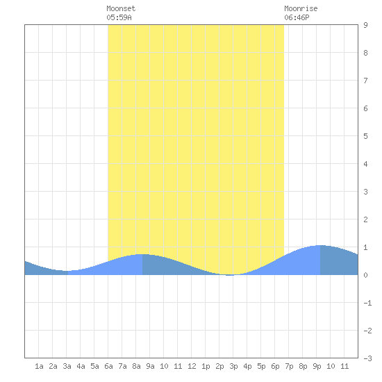 Roosevelt Roads tide chart for Saturday, April 16, 2022