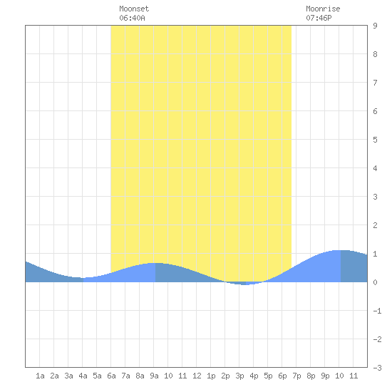 Roosevelt Roads tide chart for Sunday, April 17, 2022