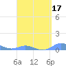 Roosevelt Roads tide chart for Sunday, April 17, 2022
