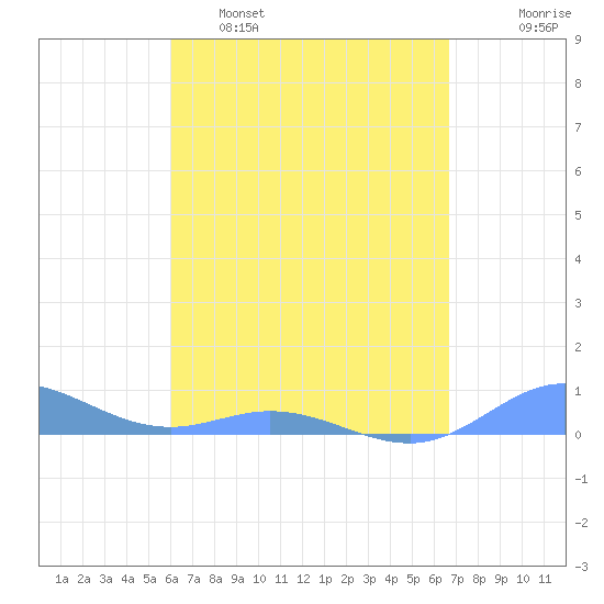 Roosevelt Roads tide chart for Tuesday, April 19, 2022