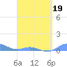 Roosevelt Roads tide chart for Tuesday, April 19, 2022