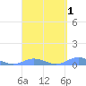 Roosevelt Roads tide chart for Friday, April 1, 2022