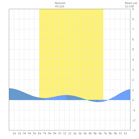 Roosevelt Roads tide chart for Wednesday, April 20, 2022