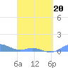 Roosevelt Roads tide chart for Wednesday, April 20, 2022