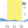 Roosevelt Roads tide chart for Thursday, April 21, 2022