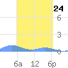 Roosevelt Roads tide chart for Sunday, April 24, 2022