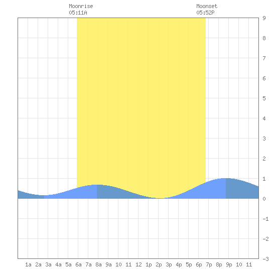 Roosevelt Roads tide chart for Friday, April 29, 2022