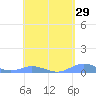 Roosevelt Roads tide chart for Friday, April 29, 2022