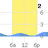 Roosevelt Roads tide chart for Saturday, April 2, 2022
