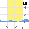Roosevelt Roads tide chart for Saturday, April 30, 2022